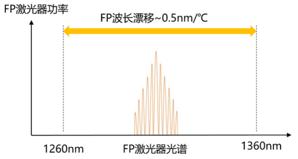 Considerations and Evolution of Wavelength Selection in PON Systems: Insights from EPON to 50G&nbsp;PON