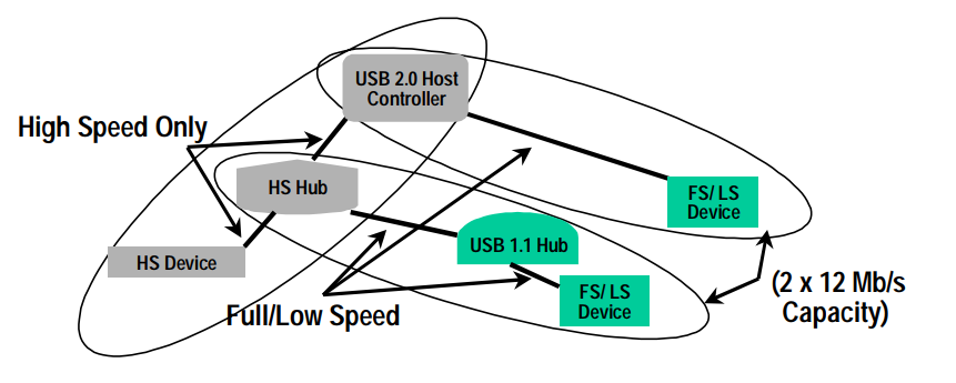 Bandwidth characteristics of USB 2.0 devices